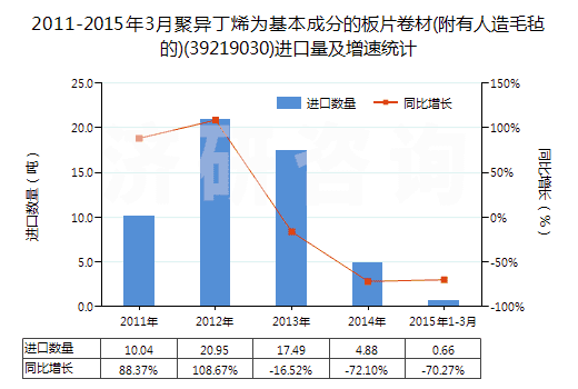 2011-2015年3月聚異丁烯為基本成分的板片卷材(附有人造毛氈的)(39219030)進(jìn)口量及增速統(tǒng)計(jì)